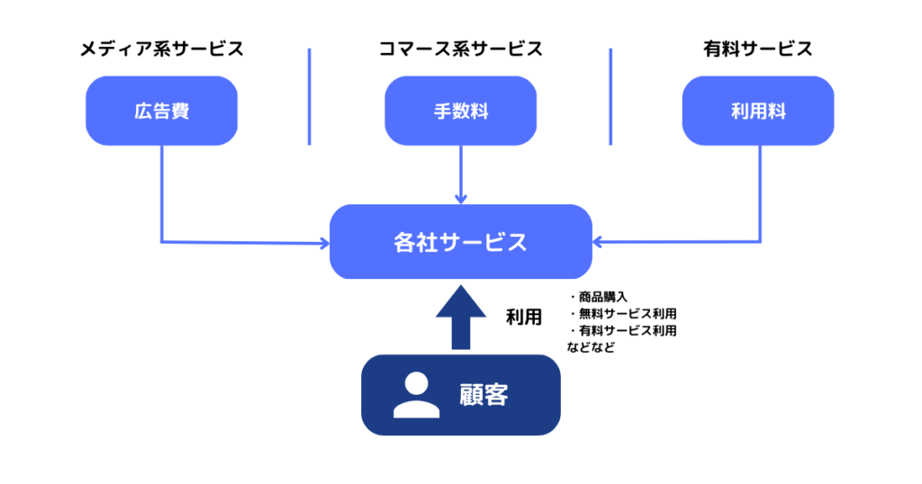 web業界