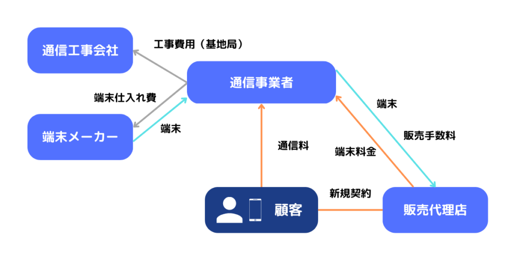 通信業界